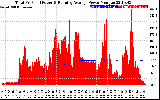 Solar PV/Inverter Performance Total PV Panel & Running Average Power Output