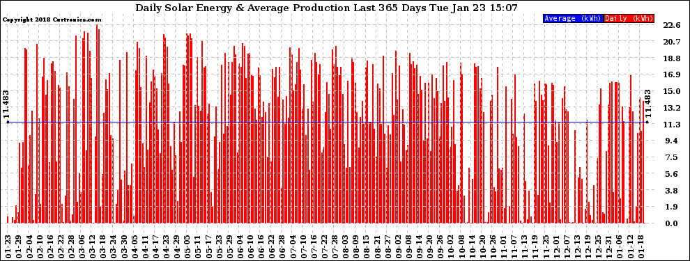 Solar PV/Inverter Performance Daily Solar Energy Production Last 365 Days