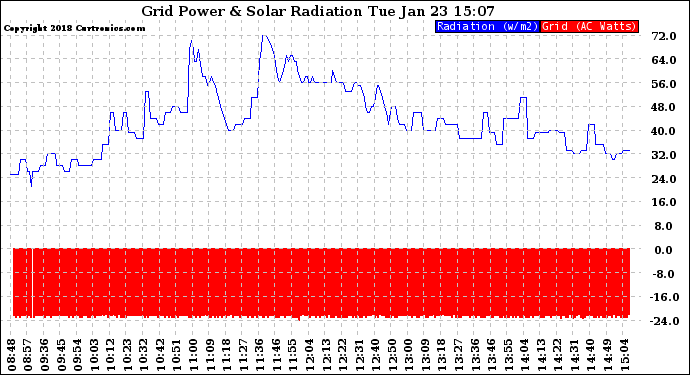 Solar PV/Inverter Performance Grid Power & Solar Radiation