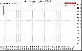 Solar PV/Inverter Performance Grid Voltage