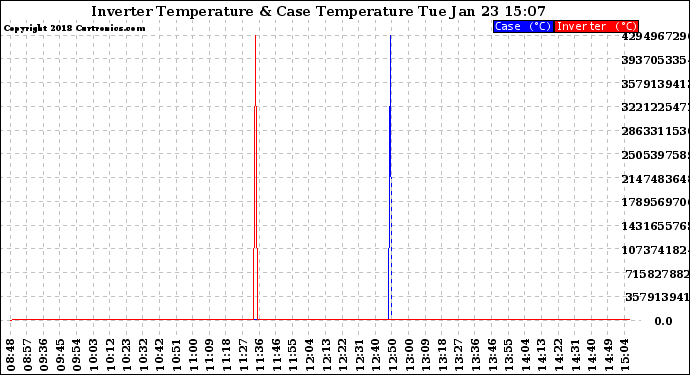 Solar PV/Inverter Performance Inverter Operating Temperature