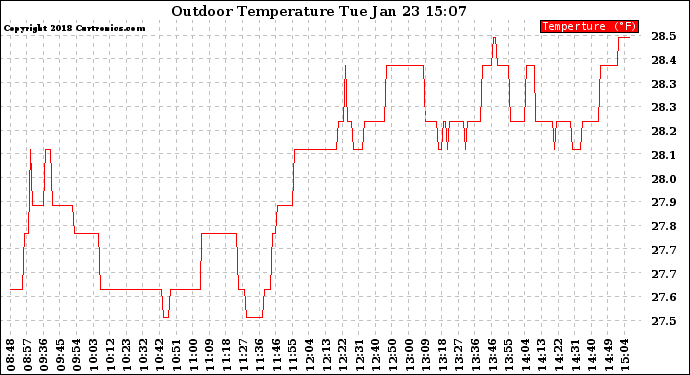 Solar PV/Inverter Performance Outdoor Temperature