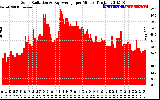 Solar PV/Inverter Performance Solar Radiation & Day Average per Minute