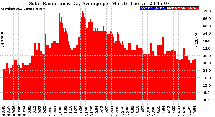 Solar PV/Inverter Performance Solar Radiation & Day Average per Minute