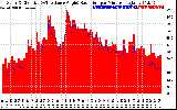 Solar PV/Inverter Performance Solar Radiation & Effective Solar Radiation per Minute