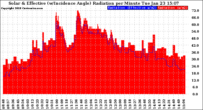 Solar PV/Inverter Performance Solar Radiation & Effective Solar Radiation per Minute
