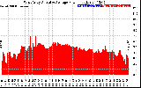 Solar PV/Inverter Performance West Array Actual & Average Power Output