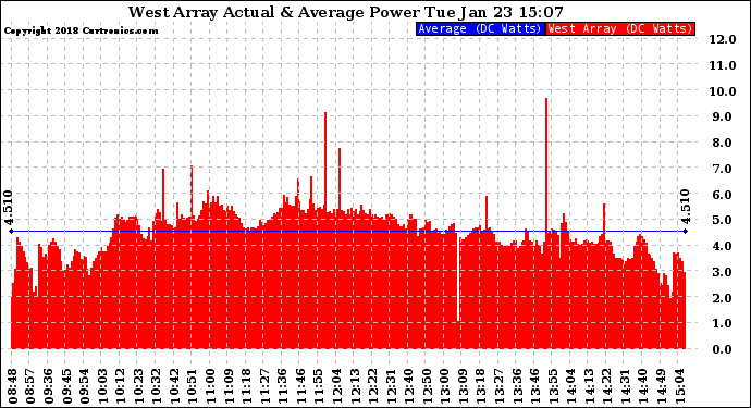 Solar PV/Inverter Performance West Array Actual & Average Power Output