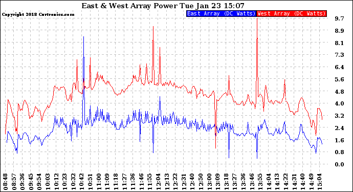 Solar PV/Inverter Performance Photovoltaic Panel Power Output