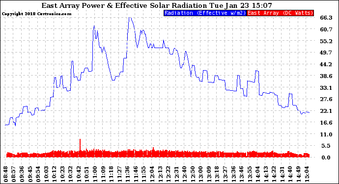 Solar PV/Inverter Performance East Array Power Output & Effective Solar Radiation