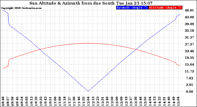 Solar PV/Inverter Performance Sun Altitude Angle & Azimuth Angle