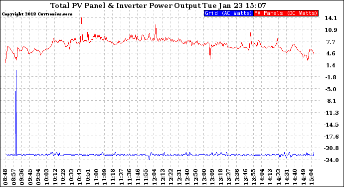 Solar PV/Inverter Performance PV Panel Power Output & Inverter Power Output