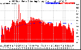 Solar PV/Inverter Performance Total PV Panel & Running Average Power Output