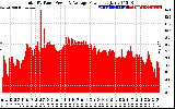 Solar PV/Inverter Performance Total PV Panel Power Output