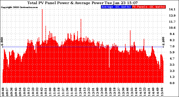 Solar PV/Inverter Performance Total PV Panel Power Output