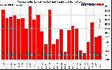 Solar PV/Inverter Performance Weekly Solar Energy Production Value