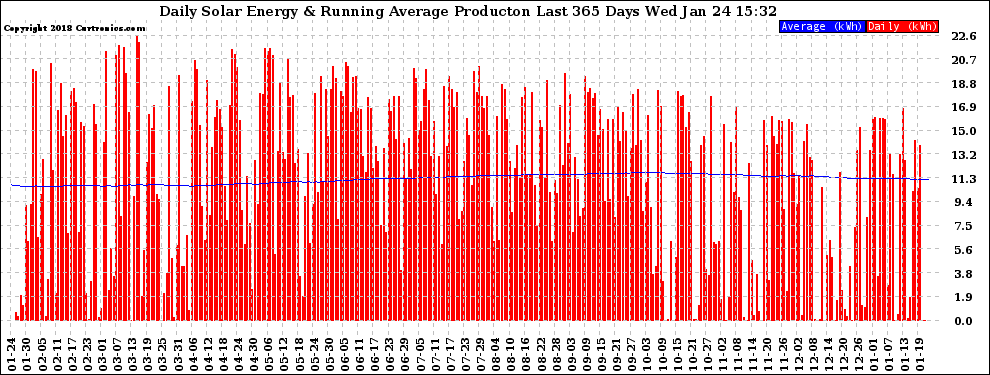 Solar PV/Inverter Performance Daily Solar Energy Production Running Average Last 365 Days