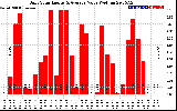 Solar PV/Inverter Performance Daily Solar Energy Production Value