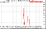 Solar PV/Inverter Performance Daily Energy Production Per Minute