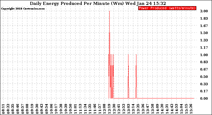 Solar PV/Inverter Performance Daily Energy Production Per Minute