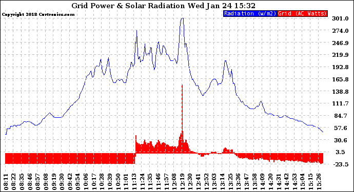 Solar PV/Inverter Performance Grid Power & Solar Radiation