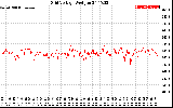 Solar PV/Inverter Performance Grid Voltage