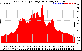 Solar PV/Inverter Performance Solar Radiation & Day Average per Minute