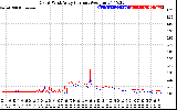 Solar PV/Inverter Performance Photovoltaic Panel Current Output