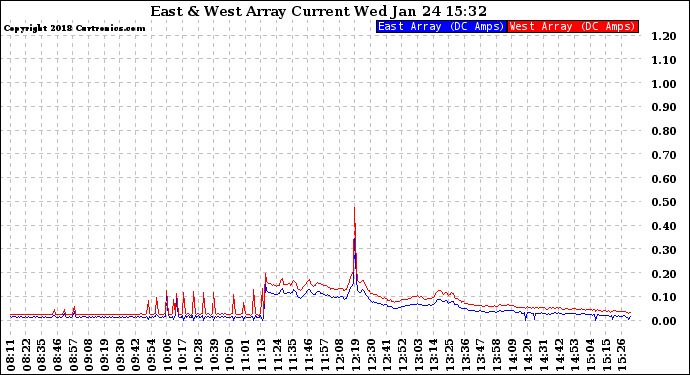 Solar PV/Inverter Performance Photovoltaic Panel Current Output