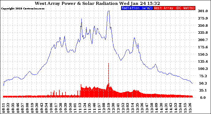 Solar PV/Inverter Performance West Array Power Output & Solar Radiation
