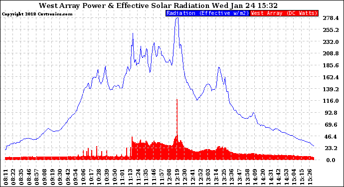 Solar PV/Inverter Performance West Array Power Output & Effective Solar Radiation