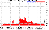 Solar PV/Inverter Performance West Array Actual & Average Power Output