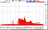 Solar PV/Inverter Performance West Array Actual & Running Average Power Output