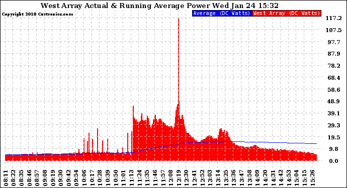 Solar PV/Inverter Performance West Array Actual & Running Average Power Output