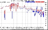 Solar PV/Inverter Performance Photovoltaic Panel Voltage Output