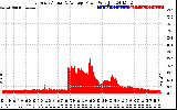 Solar PV/Inverter Performance East Array Actual & Average Power Output