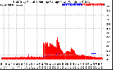 Solar PV/Inverter Performance East Array Actual & Running Average Power Output