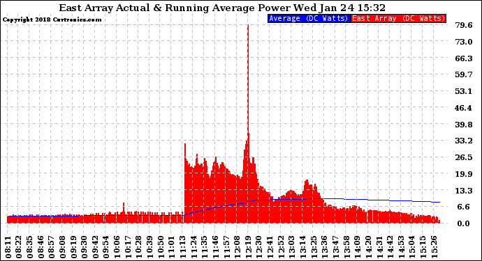 Solar PV/Inverter Performance East Array Actual & Running Average Power Output