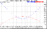 Solar PV/Inverter Performance Sun Altitude Angle & Sun Incidence Angle on PV Panels