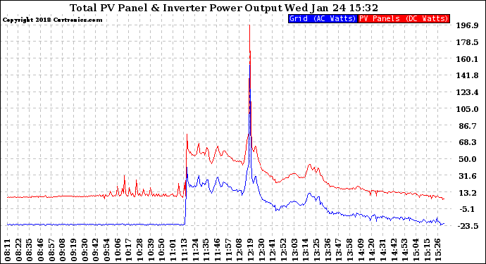 Solar PV/Inverter Performance PV Panel Power Output & Inverter Power Output