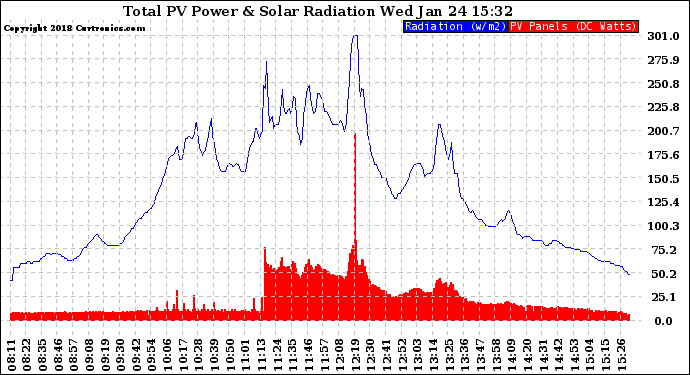 Solar PV/Inverter Performance Total PV Panel Power Output & Solar Radiation