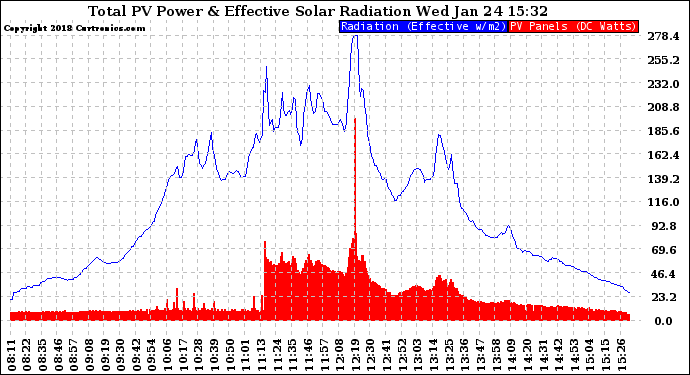 Solar PV/Inverter Performance Total PV Panel Power Output & Effective Solar Radiation