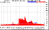 Solar PV/Inverter Performance Total PV Panel & Running Average Power Output