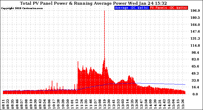 Solar PV/Inverter Performance Total PV Panel & Running Average Power Output