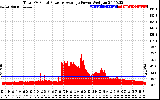 Solar PV/Inverter Performance Total PV Panel Power Output