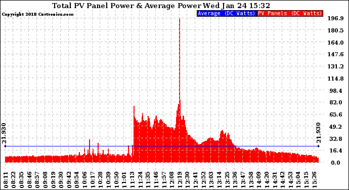 Solar PV/Inverter Performance Total PV Panel Power Output