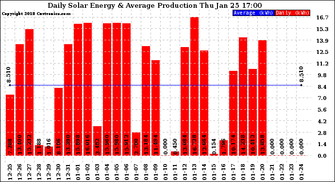 Solar PV/Inverter Performance Daily Solar Energy Production