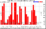 Solar PV/Inverter Performance Daily Solar Energy Production Value