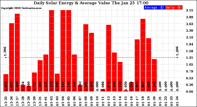 Solar PV/Inverter Performance Daily Solar Energy Production Value