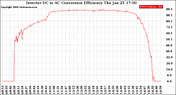 Solar PV/Inverter Performance Inverter DC to AC Conversion Efficiency